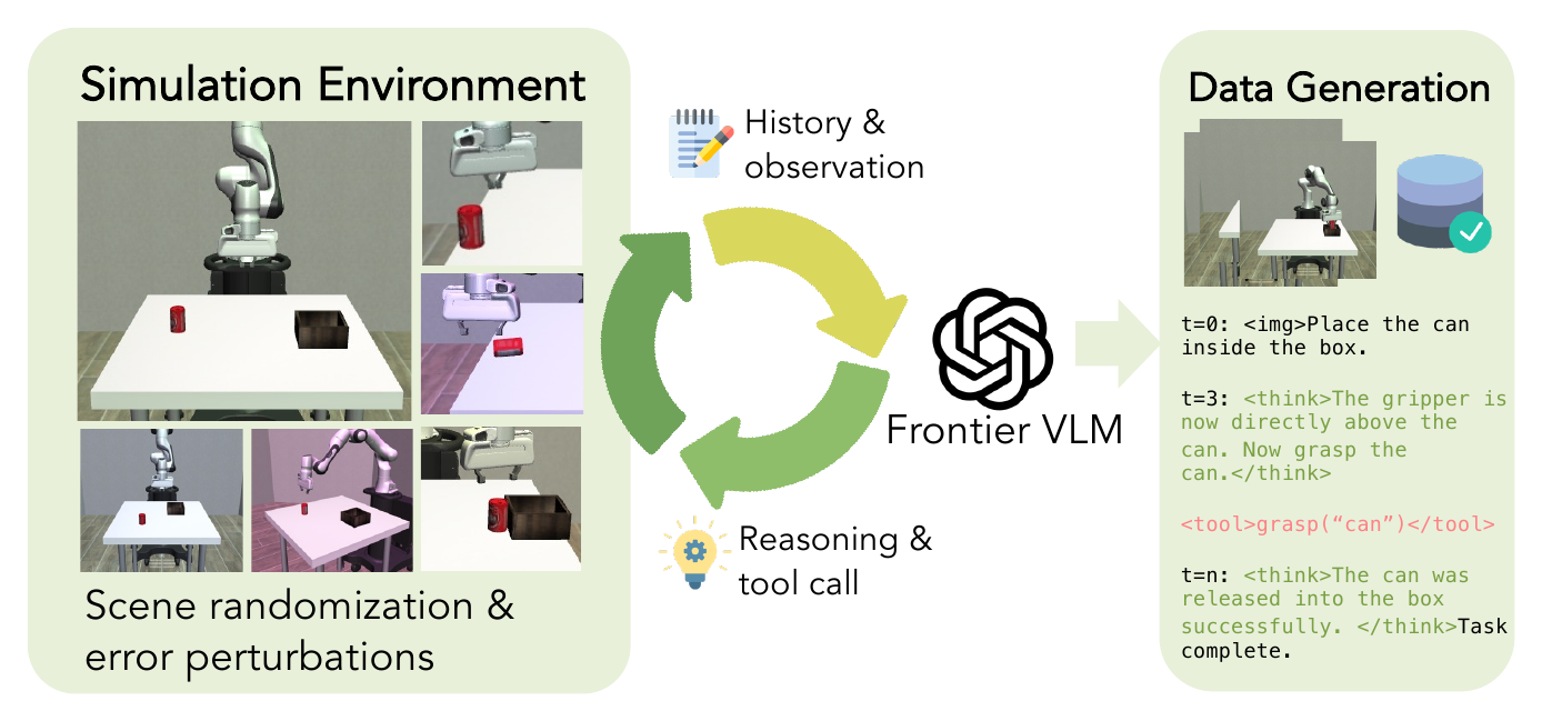 Data generation pipeline: simulation environment, a frontier VLM, and the resulting reasoning + tool-call traces.