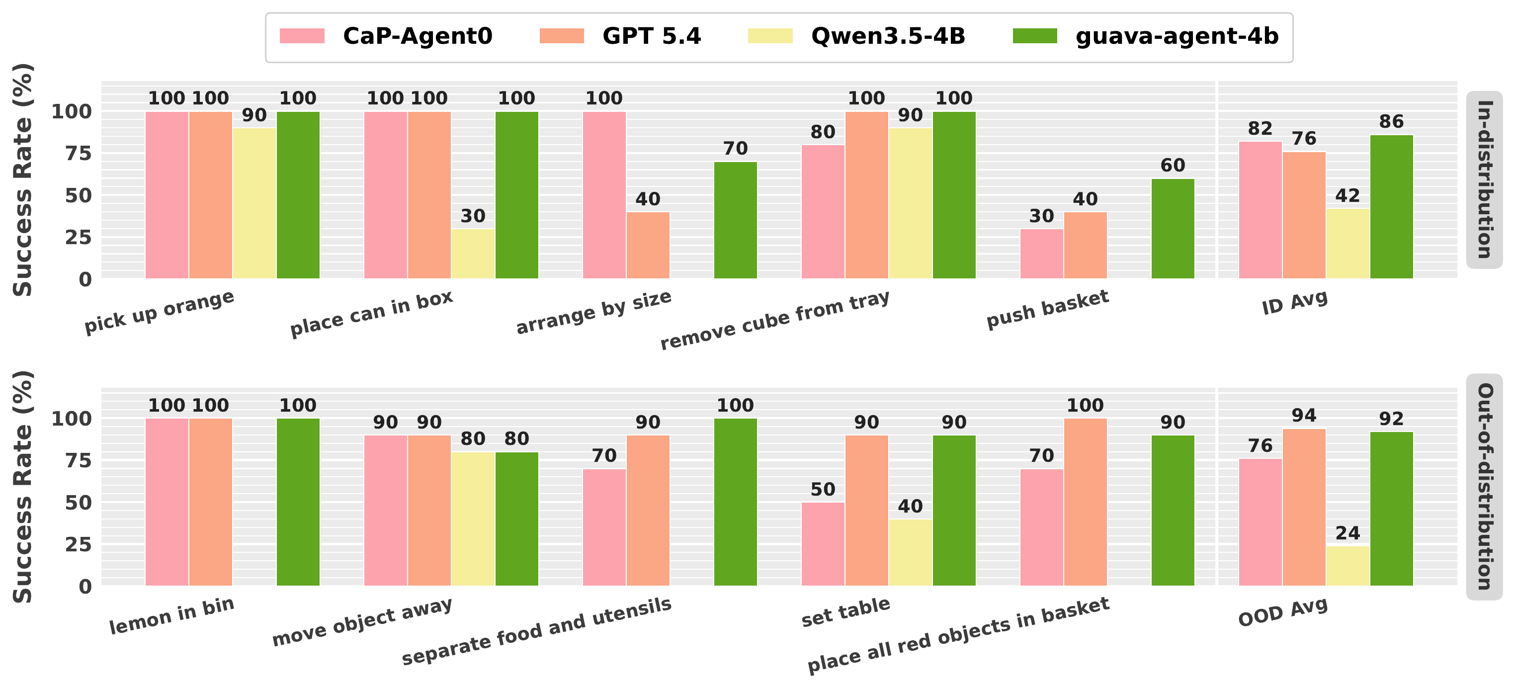 Bar chart comparing guava-agent-4b against CaP-Agent0, GPT 5.4, and Qwen3.5-4B on in-distribution and out-of-distribution real-world tasks.
