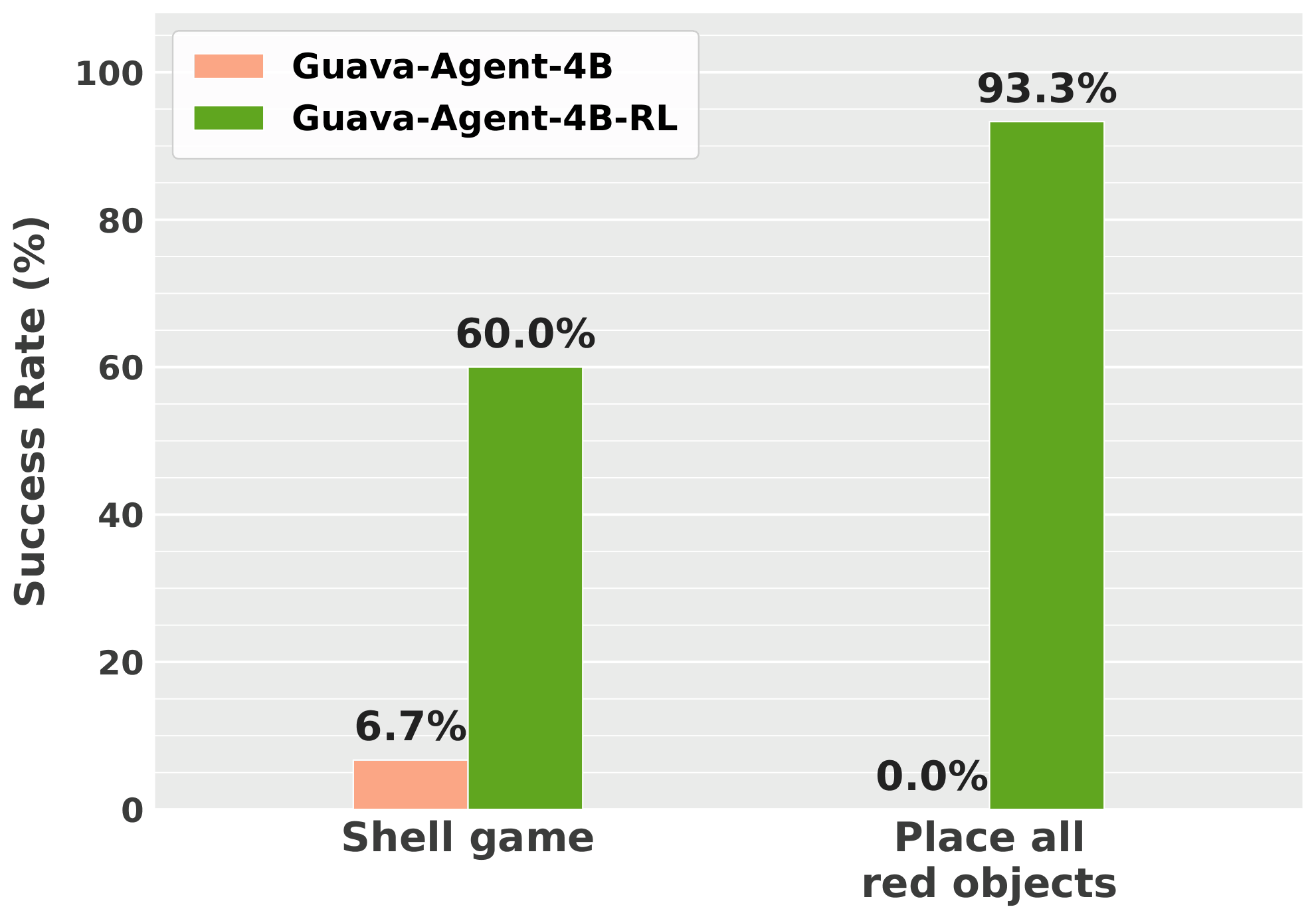 Comparison of SFT vs RL fine-tuning success rates on long-horizon tasks.