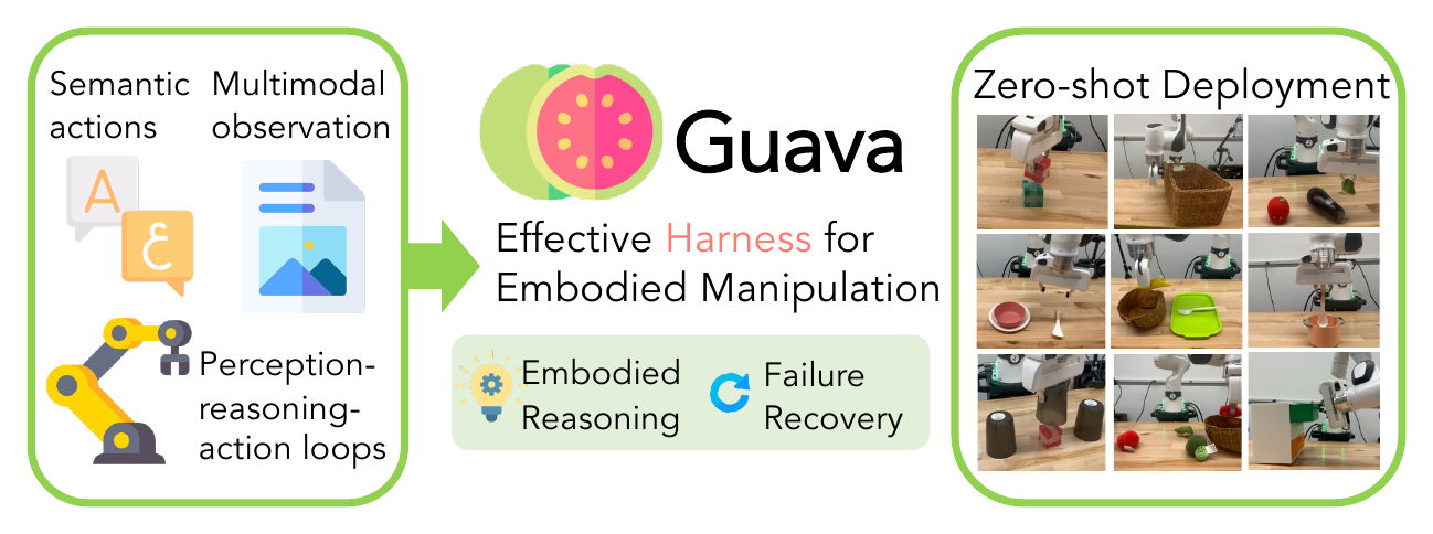Guava overview: harness-based embodied agent that uses tools for perception, planning, and control.